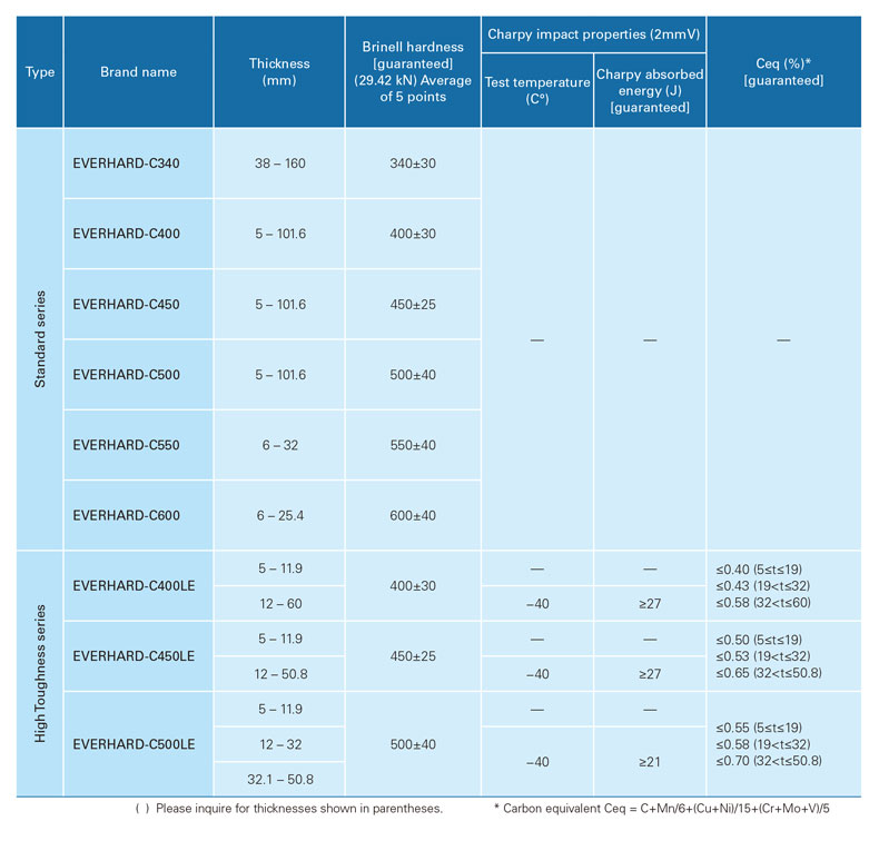 Mechanical properties